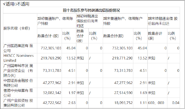 白云山2023年增收不增利背后：净资产收益率持续走低 政府补助压低利润增速大股东却已融券卖出