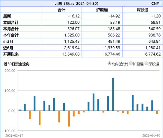 “【ETF投资日报】A股一季报业绩分化，行情分化，生物医药ETF四月累计收益率14.08%