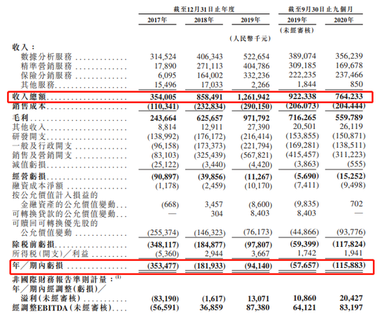 （图二，来源：公司招股书）