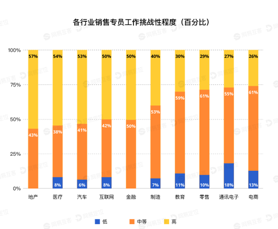 数据来源：《2021销售人才报告》