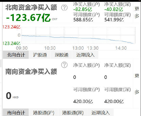 “收评：北向资金净流出123.67亿元 沪股通净流出82.85亿元