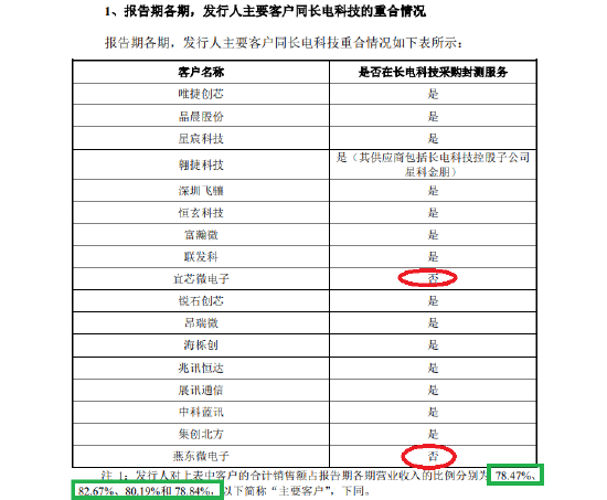 来源：甬矽电子招股书