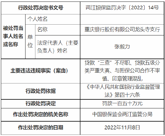 贷款“三查”不尽职等 重庆银行一支行被罚150万元