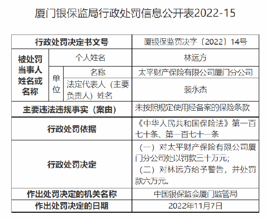 未按照规定使用经备案的保险条款 太平财险厦门分公司被罚30万元