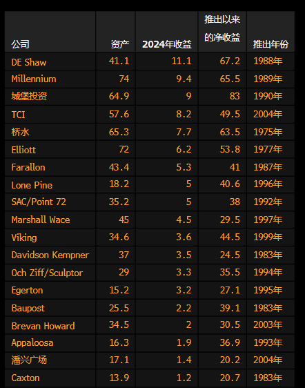 2024年得益名次前20名的对冲基金公司