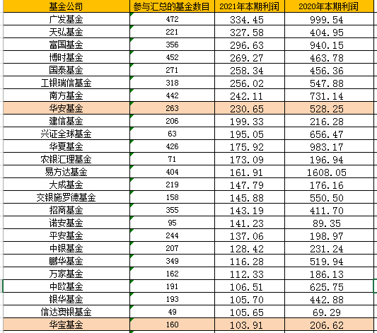 2021哪家基金公司产品赚钱能力强？广发、天弘、富国领跑  东方资管、泓德、贝莱德整体利润为负