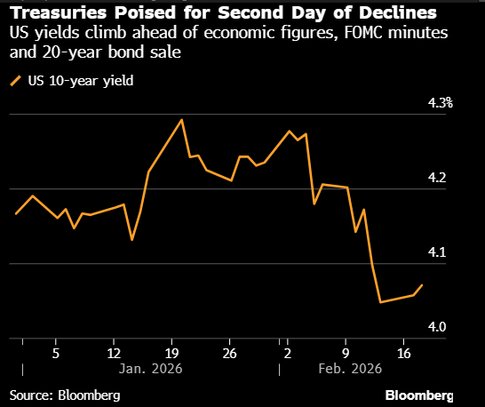 微博:星巴克星礼包-美国国债延续跌势 市场静待经济数据与美联储纪要