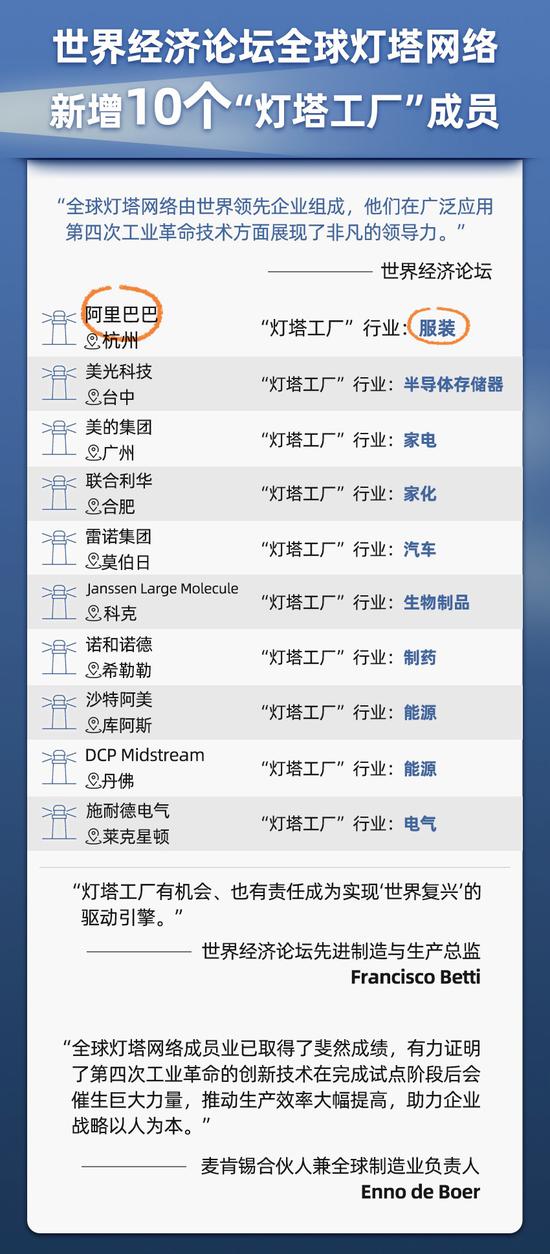 阿里“犀牛智造”入选世界经济论坛“为制造业引路‘灯塔工厂’”