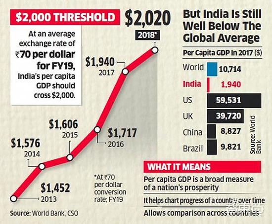 ▲印度近5年来的GDP增长走势图