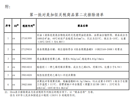 国务院第一批对美加征关税商品第二次排除清单