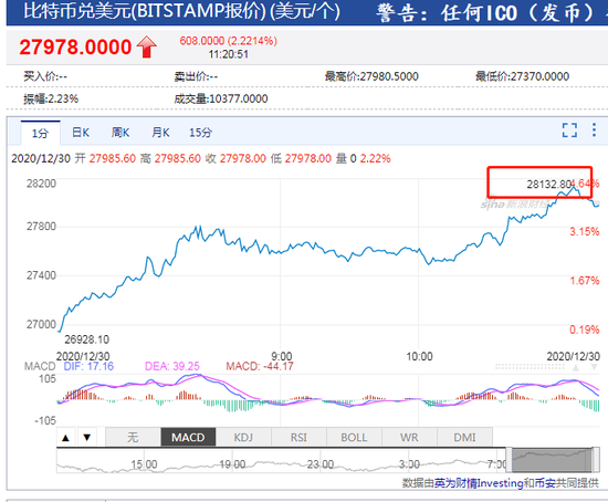 据bitstamp报价比特币站上28100美元 再创历史新高