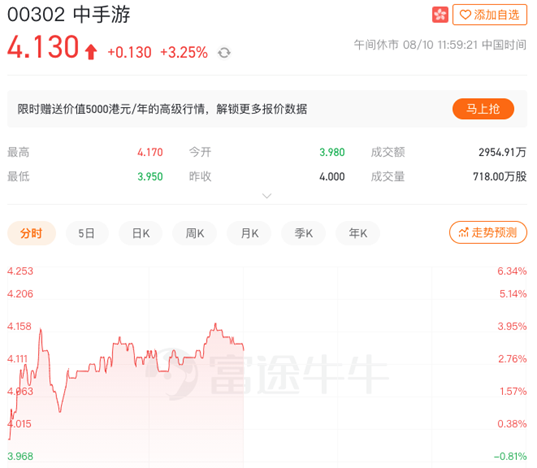 “光荣正版授权《真・三国无双 霸》手游上线 中手游涨3.25%午间报收4.13港币