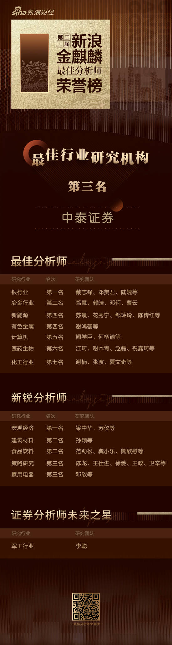 第二届新浪金麒麟最佳分析师名单：中泰证券银行业获第一