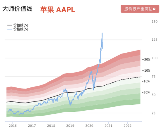 美股跌到位了没有？