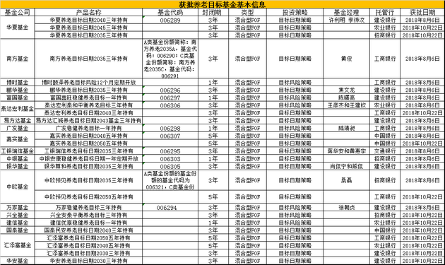 养老目标基金基本信息一览表 制表:新浪基金