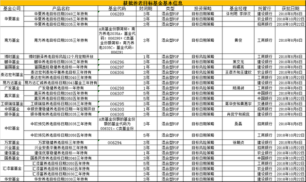 养老目标基金基本信息一览表  制表：新浪基金