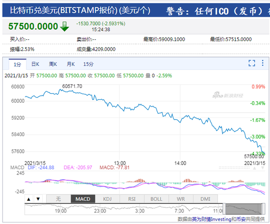 印度禁令威力大！比特币跌破58000美元 较日高回落逾3000美元