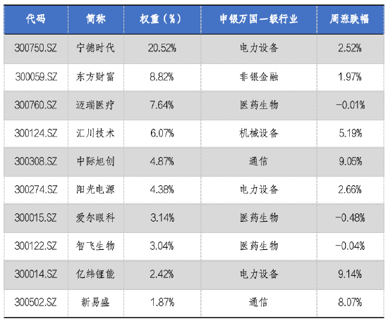 华安基金：指数震荡走高，成交明显活跃，创业板50指数上涨3.96%
