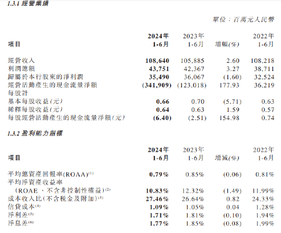 中信银行(00998)发布中期业绩：归母净利润354.9亿元 同比下降1.6%