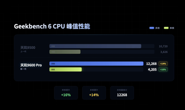 ���� 9600 Pro �����飺 ����
�������Ĵ� 2nm����������