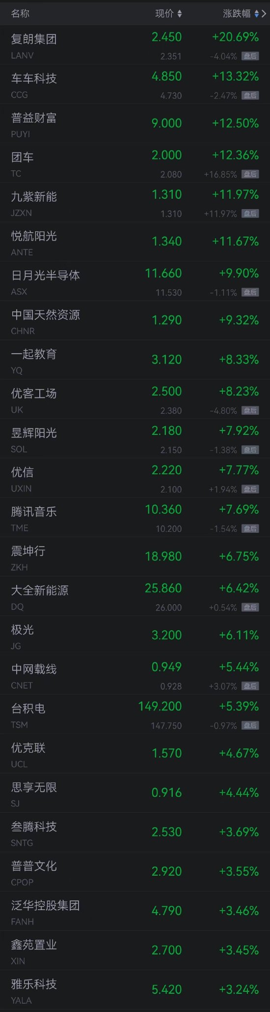 热门中概股周四涨跌不一 腾讯音乐涨超7%