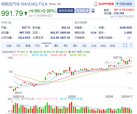 主要市场注册量骤减又被下调评级 特斯拉股价却近新高
