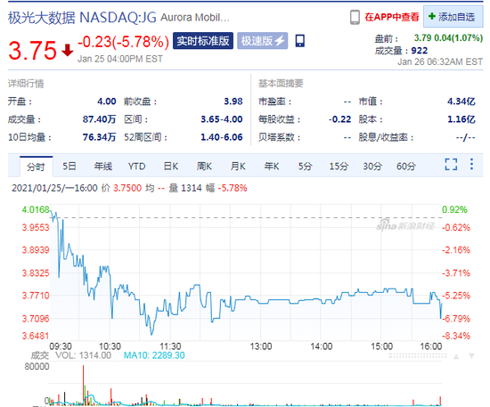 新浪财经|极光宣布与宝能汽车达成战略合作 盘前上涨1.1%