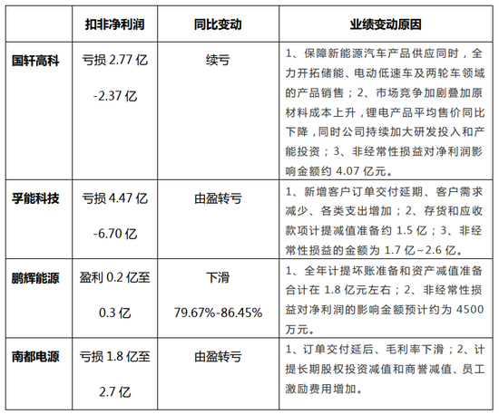 【新能源汽车投资日报】业绩预告和装机量变化揭示行业何种趋势？