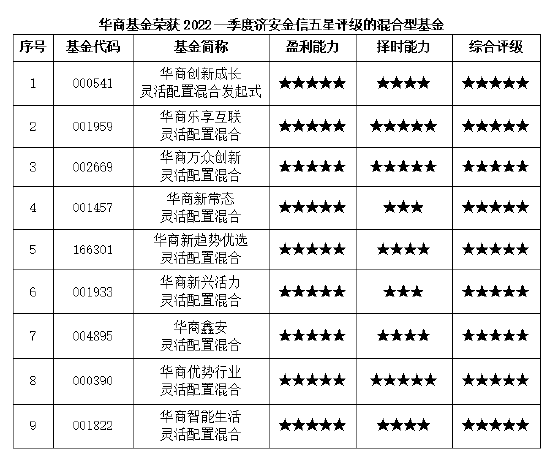 华商基金荣获2022一季度济安金信五星评级的混合型基金