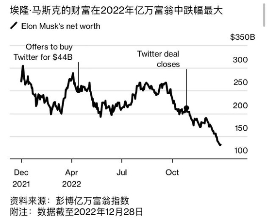 马斯克、扎克伯格等全球亿万富豪2022年损失近1.4万亿美元