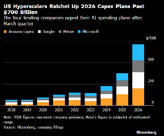 Tech Giants' AI Capex Tops $725B