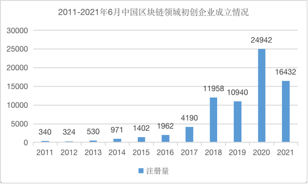2011-2021年6月中国区块链领域初创企业成立情况（来源：巴比特）