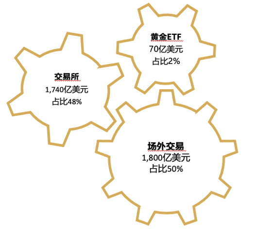 来源：彭博社，纽约商品交易所、纳斯达克证券市场，ICE基准管理机构，世界黄金协会