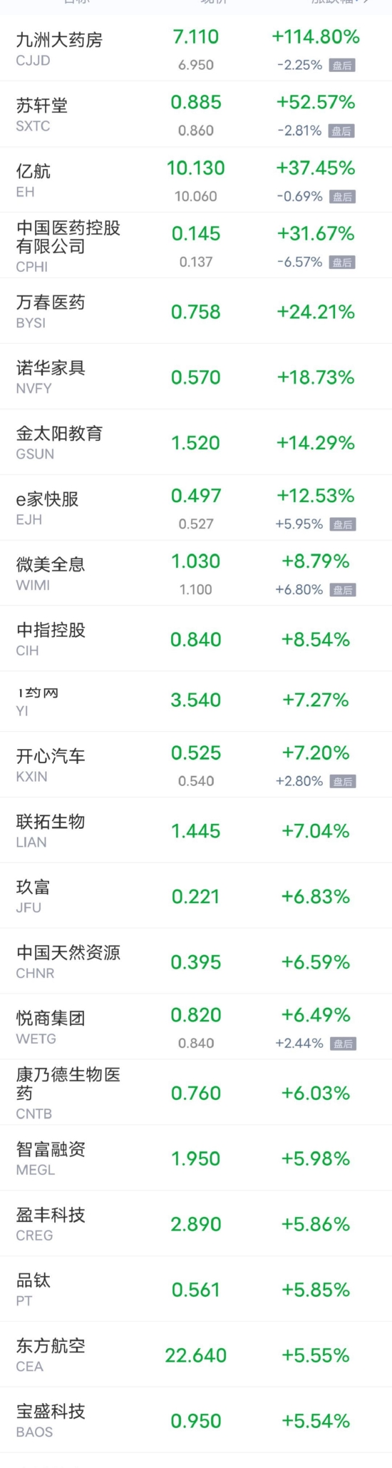 周一热门中概股多数下跌 哔哩哔哩跌超9% 腾讯音乐跌超6%