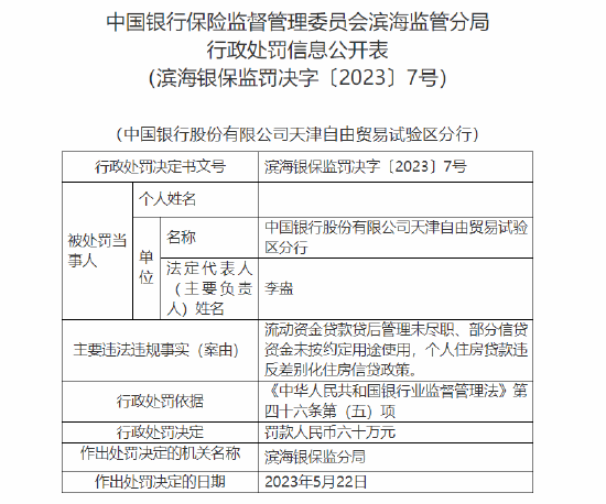 中国银行天津自由贸易试验区分行被罚款60万