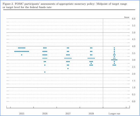 资料来源：美联储官网