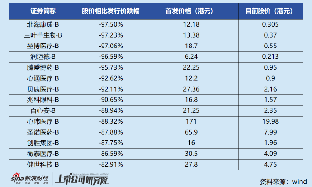 三叶草生物上市不足三年股价跌超97% 核心产品全部“流产”公司人均年薪百万 | 18A观察