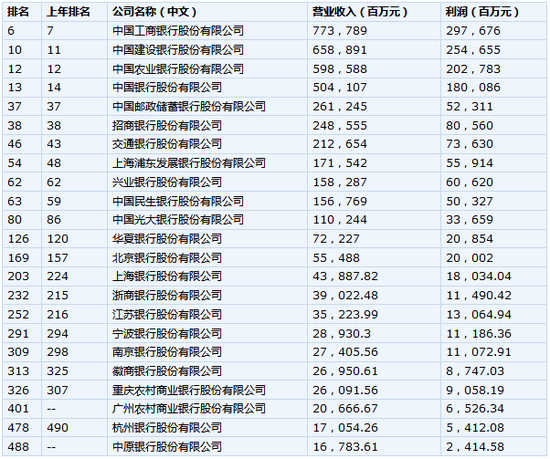 2019中国财富排行_最新 财富 中国500强排行榜放榜河南10家企业上榜 手机