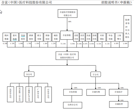 来源：合富中国招股书