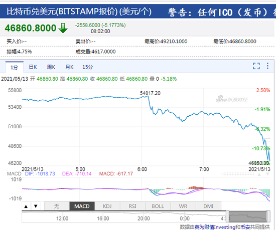 比特币跌破 47,000 美元大关，24 小时内跌幅超过 13%