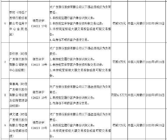 广发银行被罚3484.8万元 12名管理人员被罚