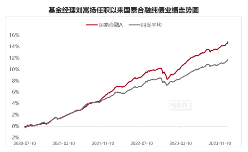 （数据开始：国泰基金、Wind、海通证券、晨星；评级为2023年12月末评，功绩数据适度2023年12月31日；同类排行指海通证券纯债债券型基金，同类平均收益率指Wind-中恒久纯债型基金。注：基金司理刘嵩扬自2020年7月10日起科罚国泰合融。过往功绩不代表将来施展，投资须严慎。）