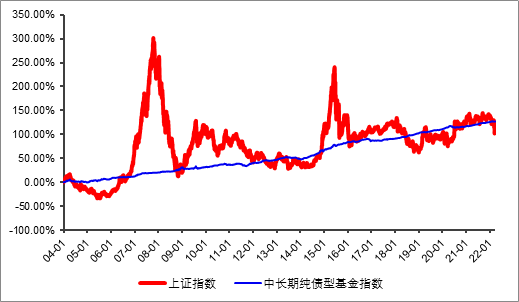 “这只长跑10年+的纯债基金，是如何做到年年正回报的？