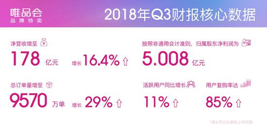 唯品会三季度营收178亿元：活跃用户同比增长11% 订单数同比增长29%