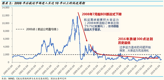 图1:近10年全球船运市场情况(图片来源:国金证券)