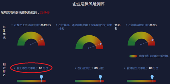 　图-1 2018年东旭光电相对法律风险水平