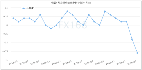 又一个历史最差 美国4月CPI月跌幅创2008年来最大