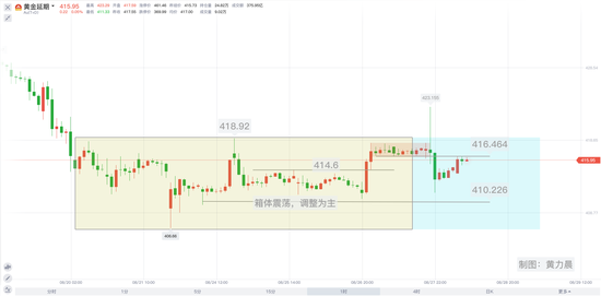 黄力晨:多空势力均衡 黄金继续盘整