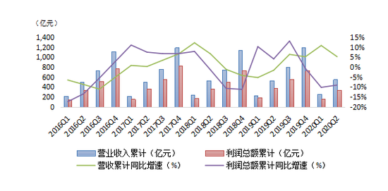 图7 营业收入与利润总额当年累计值及其同比增速