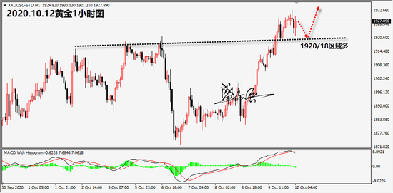 盛文兵:黄金连续三日连涨 日内回撤1920/18区域多